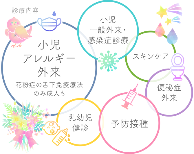 診療内容　小児アレルギー外来 花粉症の舌下免疫療法のみ成人も　小児一般外来・感染症診療　スキンケア　便秘症外来　予防接種　乳幼児健診