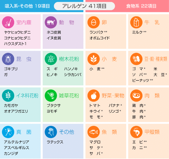 ドロップスクリーン検査で調べることのできるアレルゲン一覧表