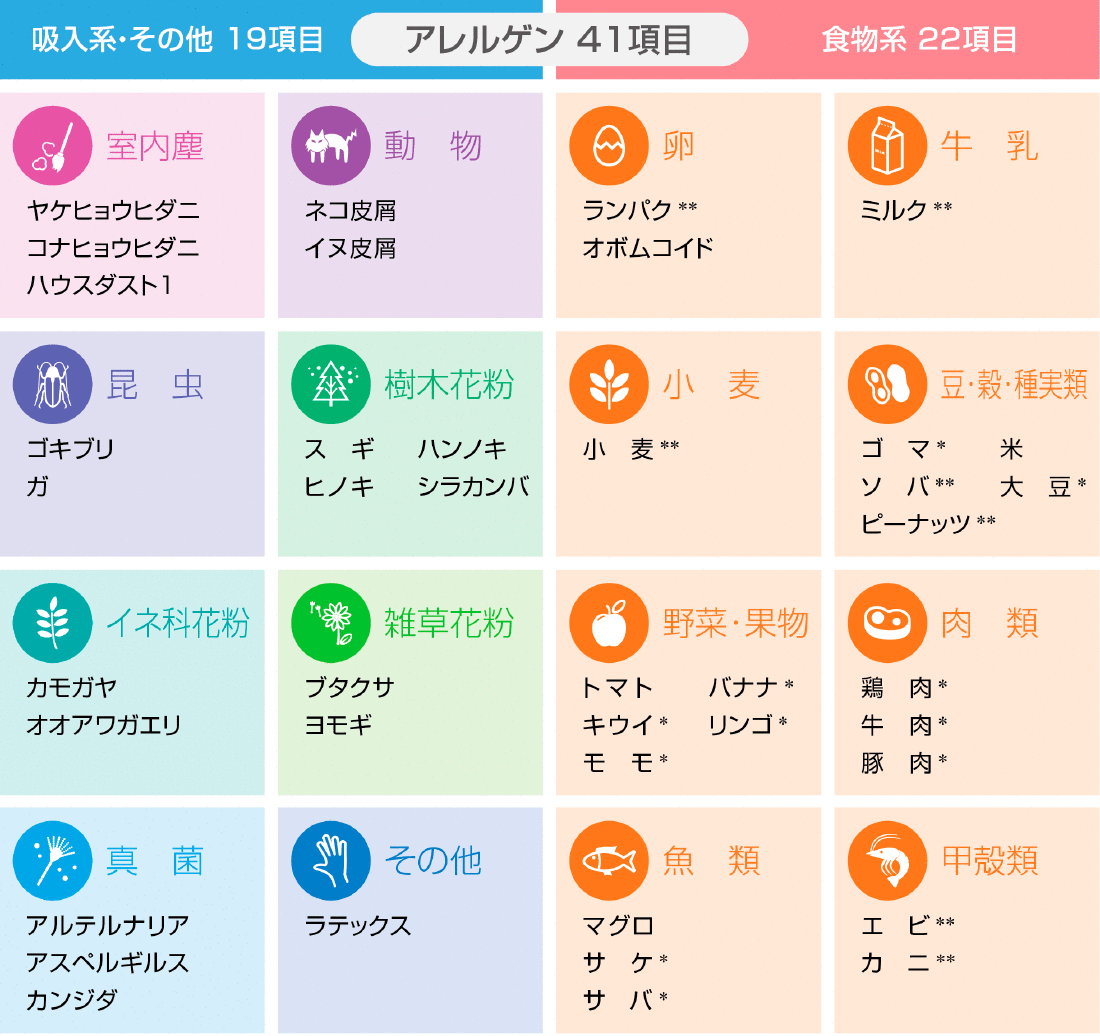 ドロップスクリーン検査で調べることのできるアレルゲン一覧表の拡大イメージ